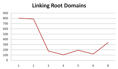 Linking Roor Domains