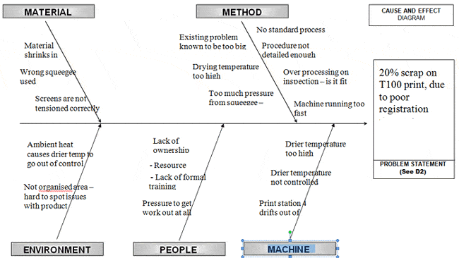 This fishbone diagram shows the possible issues leading to excess scrap.