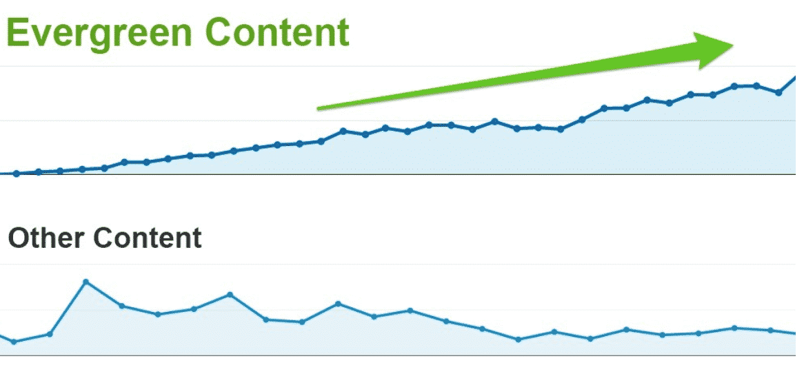 This chart shows the longevity of evergreen content and how it outperforms other content types. 