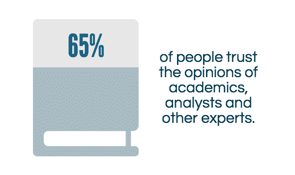 65% of people trust the opinions of academics, analysts and other experts