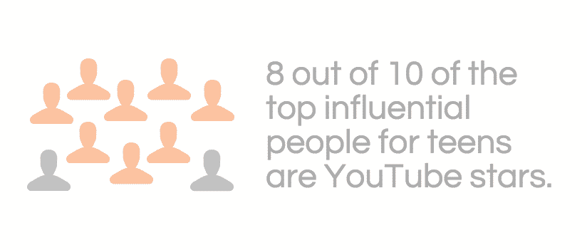 8 out of 10 of the top influential people for teens are Youtube stars. 
