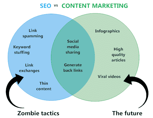 content marketing helps