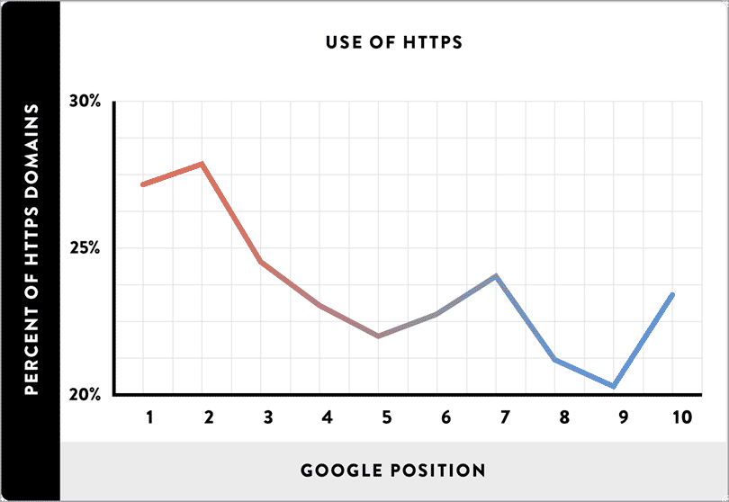 Use of HTTPS for SEO on your blog