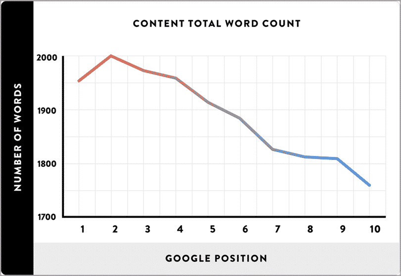 add content to your shorter pieces for SEO on your blog