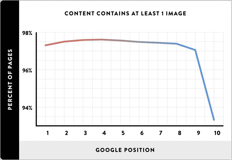 add images throughout the content for SEO on your blog