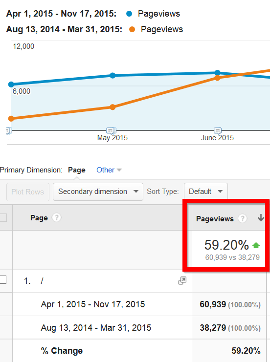 pageview increase